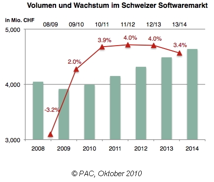 Schweizer Software-Markt wächst weiter